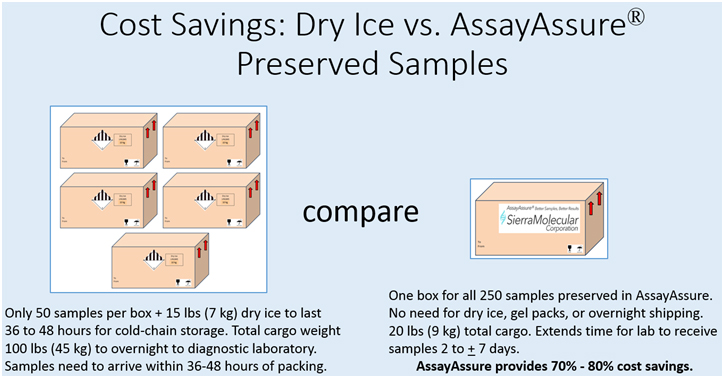 cost-savings-dry-ice